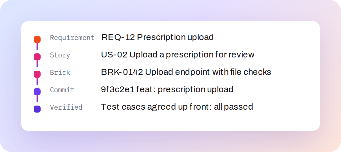 Trace from requirement to story, Brick, commit and verified test cases